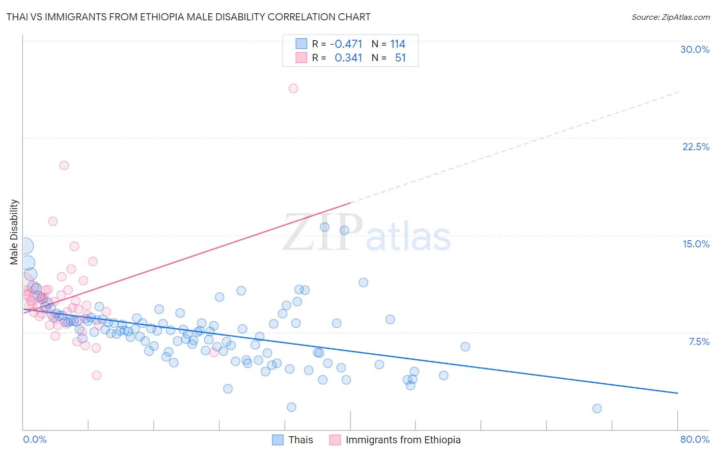 Thai vs Immigrants from Ethiopia Male Disability