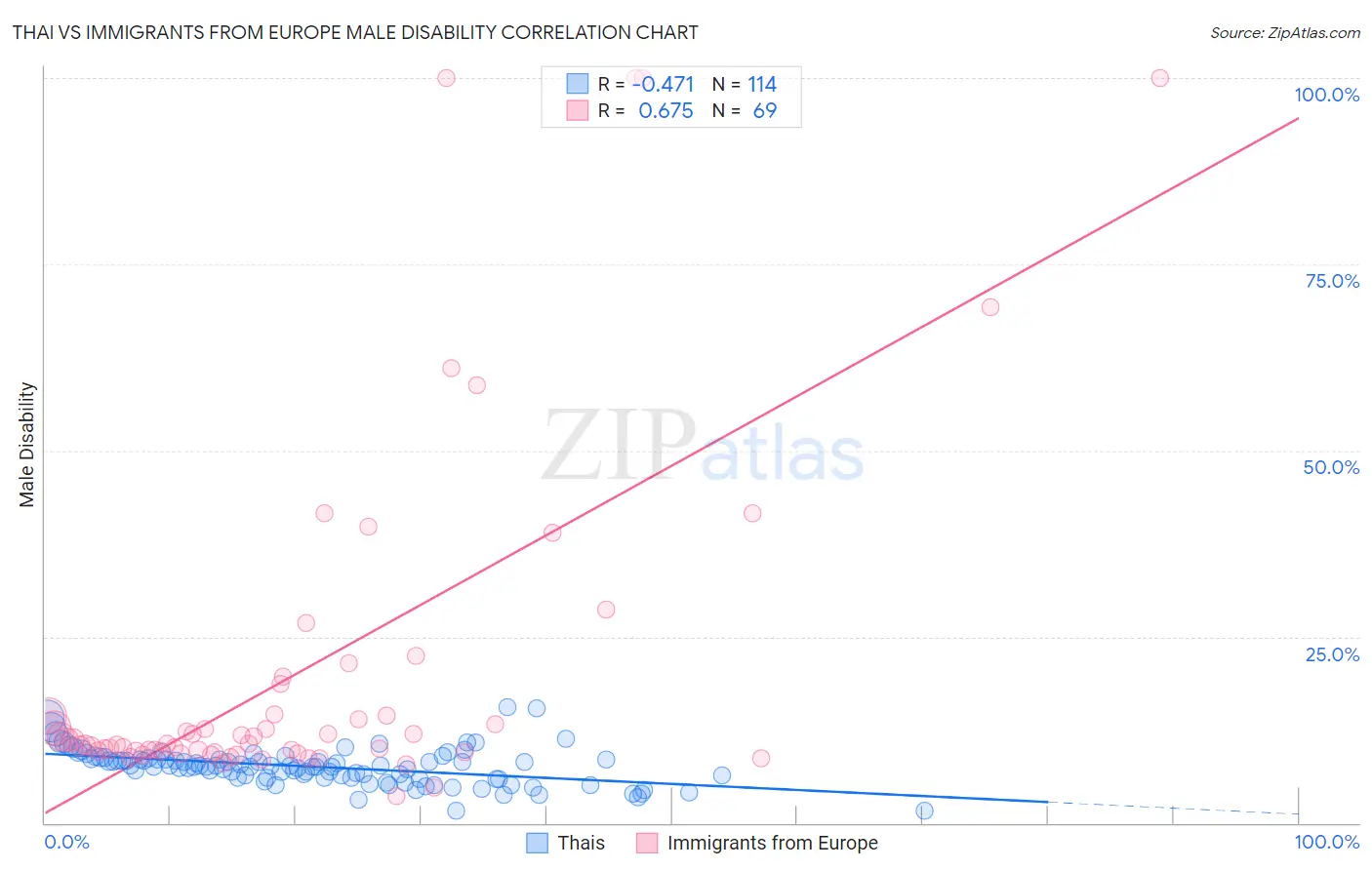Thai vs Immigrants from Europe Male Disability