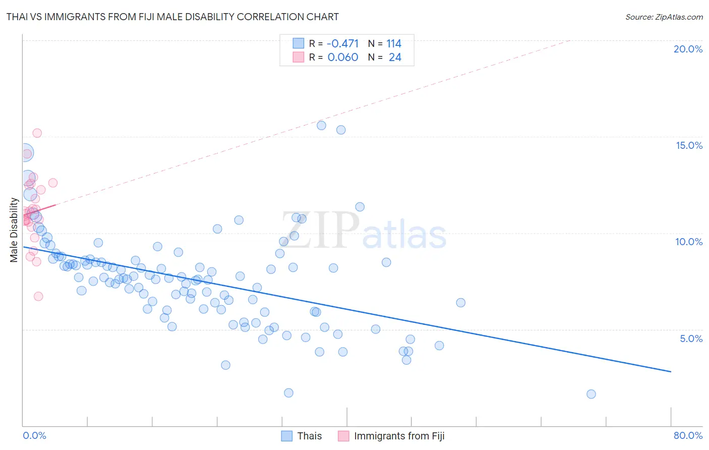 Thai vs Immigrants from Fiji Male Disability