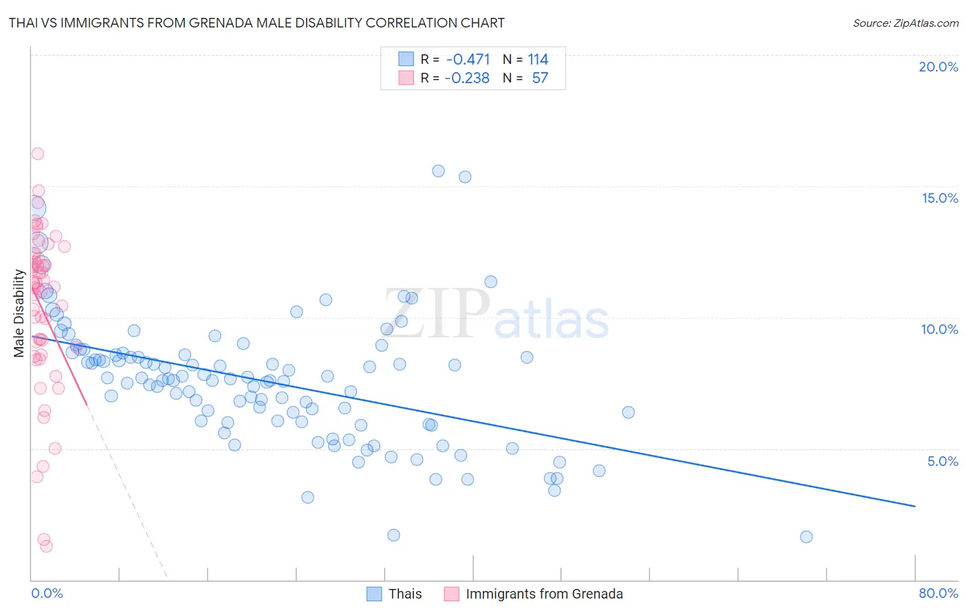 Thai vs Immigrants from Grenada Male Disability