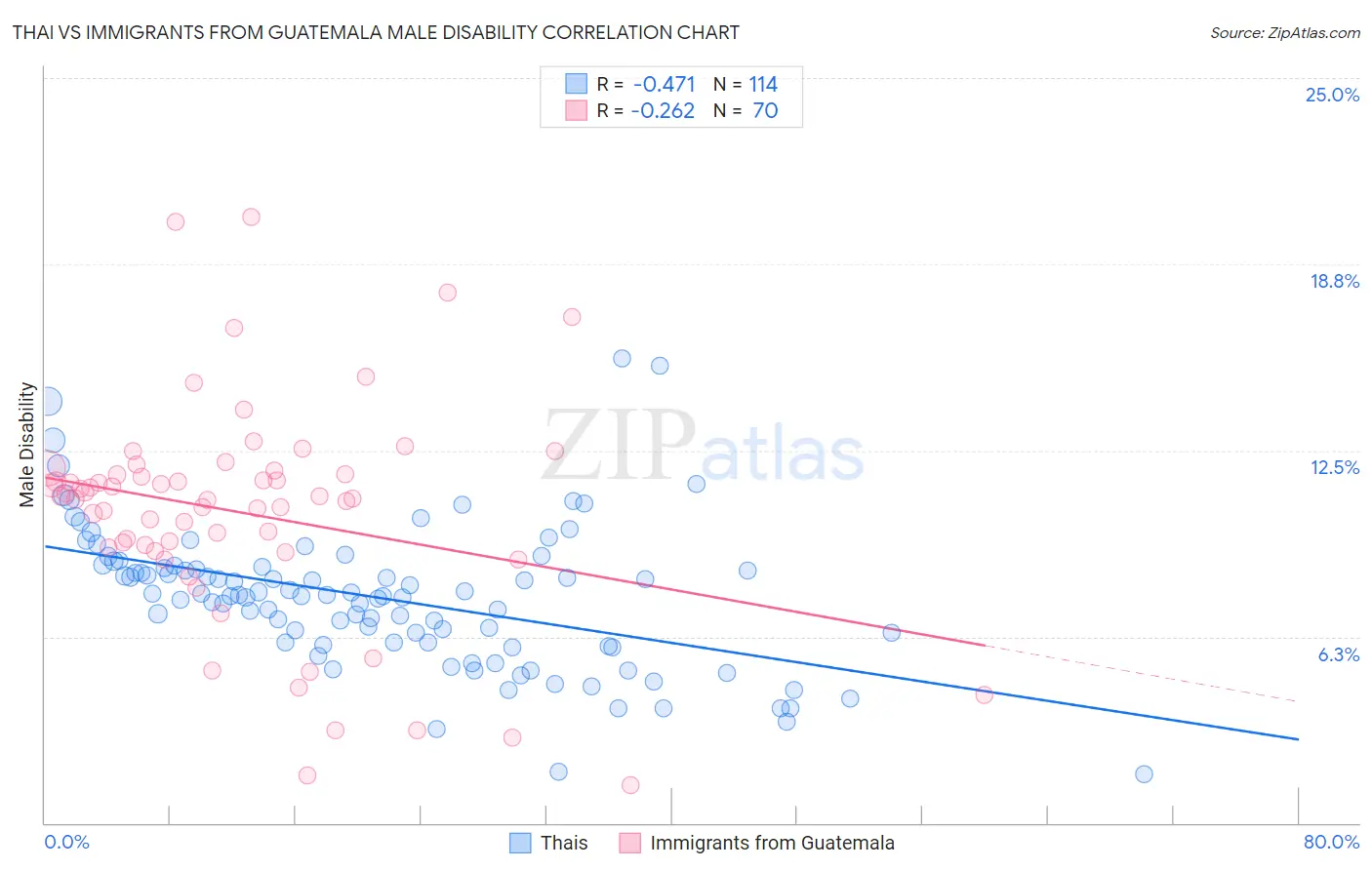 Thai vs Immigrants from Guatemala Male Disability
