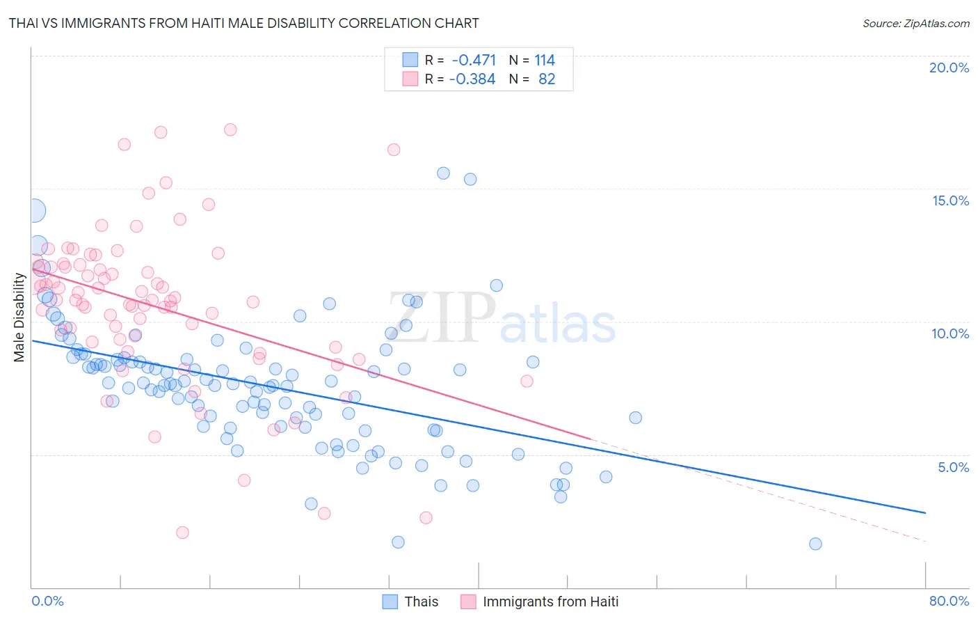 Thai vs Immigrants from Haiti Male Disability