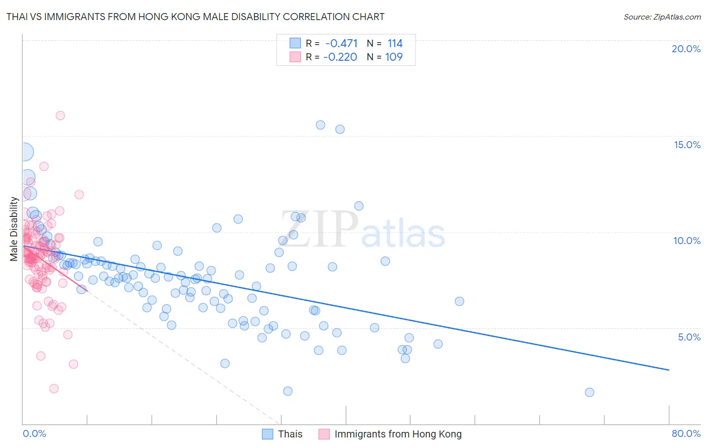 Thai vs Immigrants from Hong Kong Male Disability