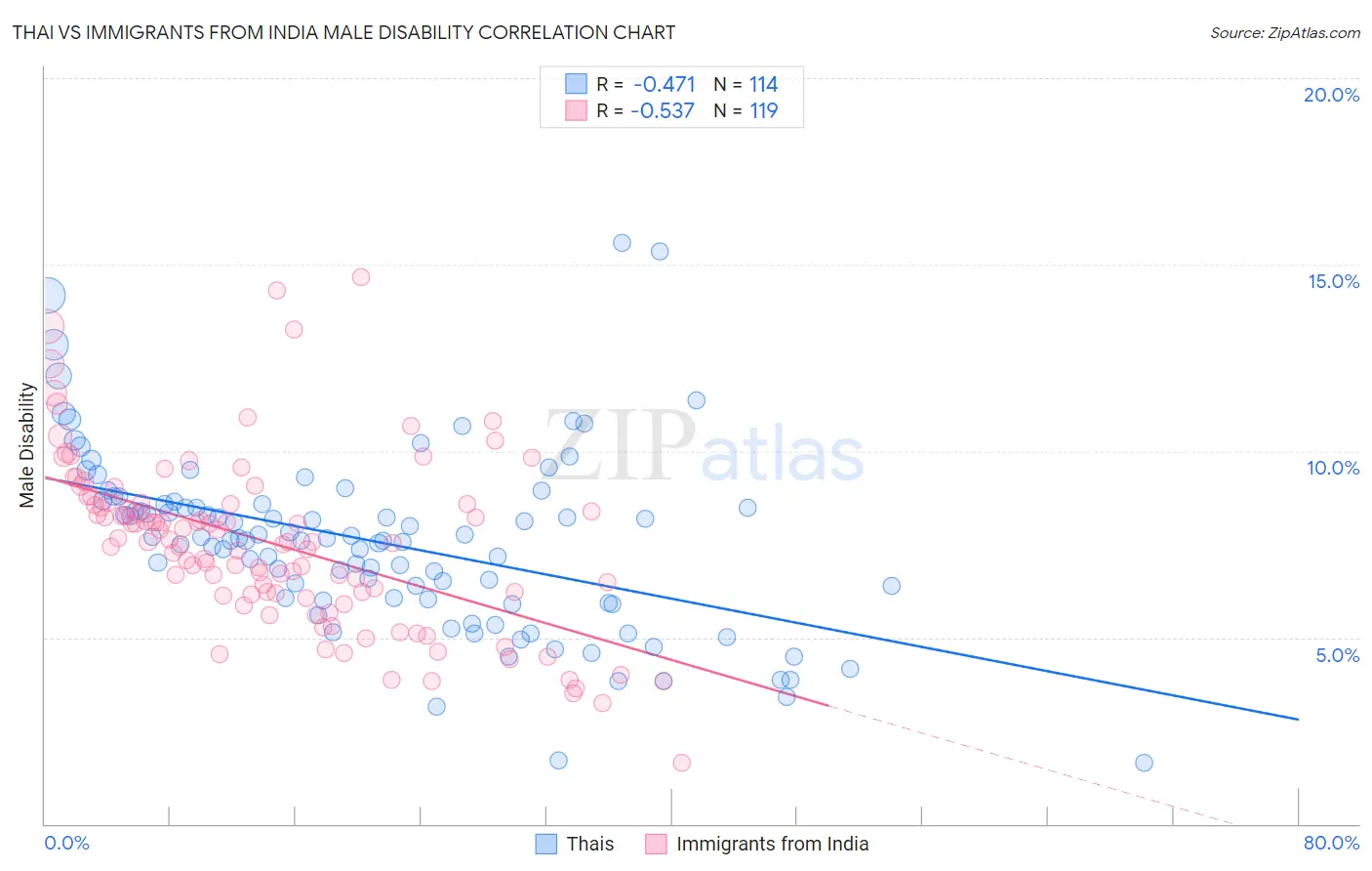 Thai vs Immigrants from India Male Disability
