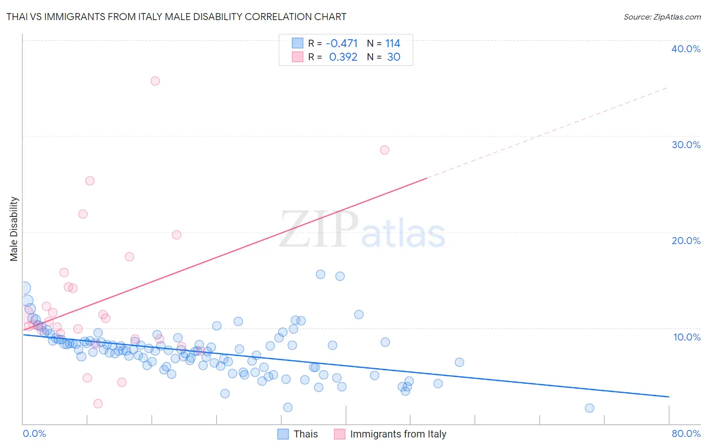 Thai vs Immigrants from Italy Male Disability