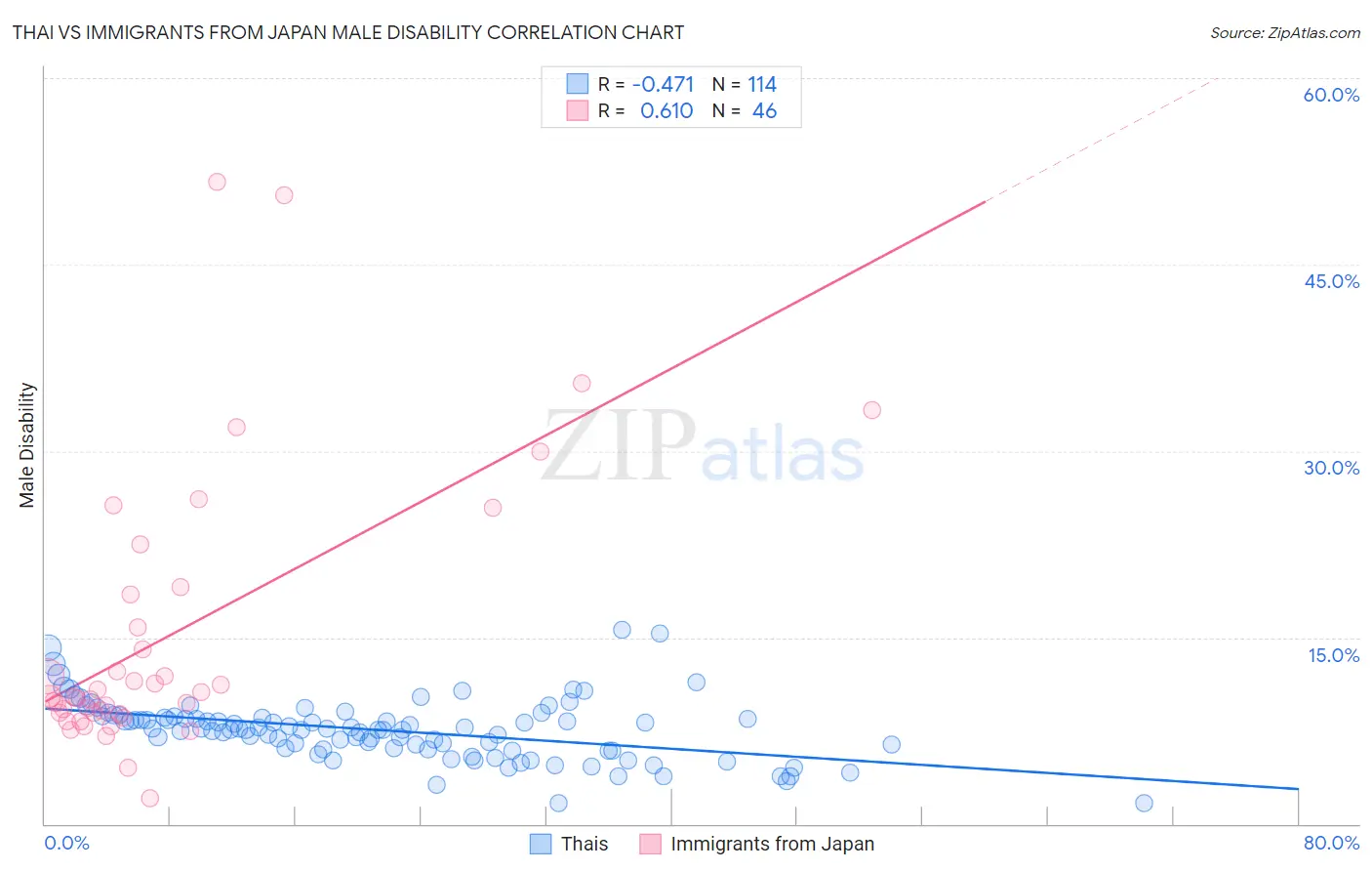 Thai vs Immigrants from Japan Male Disability