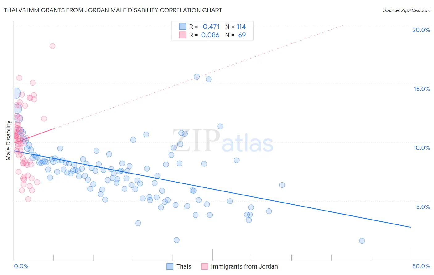 Thai vs Immigrants from Jordan Male Disability