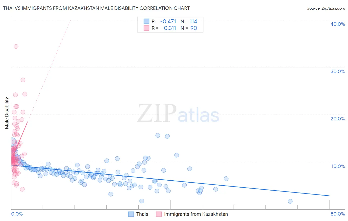 Thai vs Immigrants from Kazakhstan Male Disability