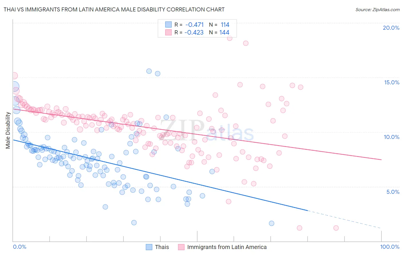 Thai vs Immigrants from Latin America Male Disability