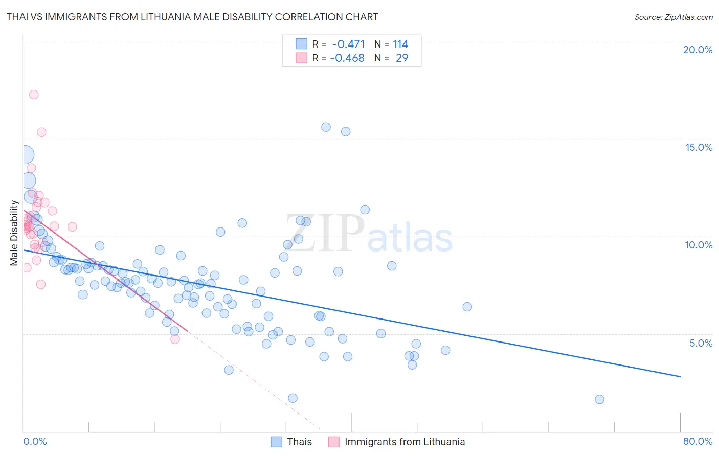 Thai vs Immigrants from Lithuania Male Disability