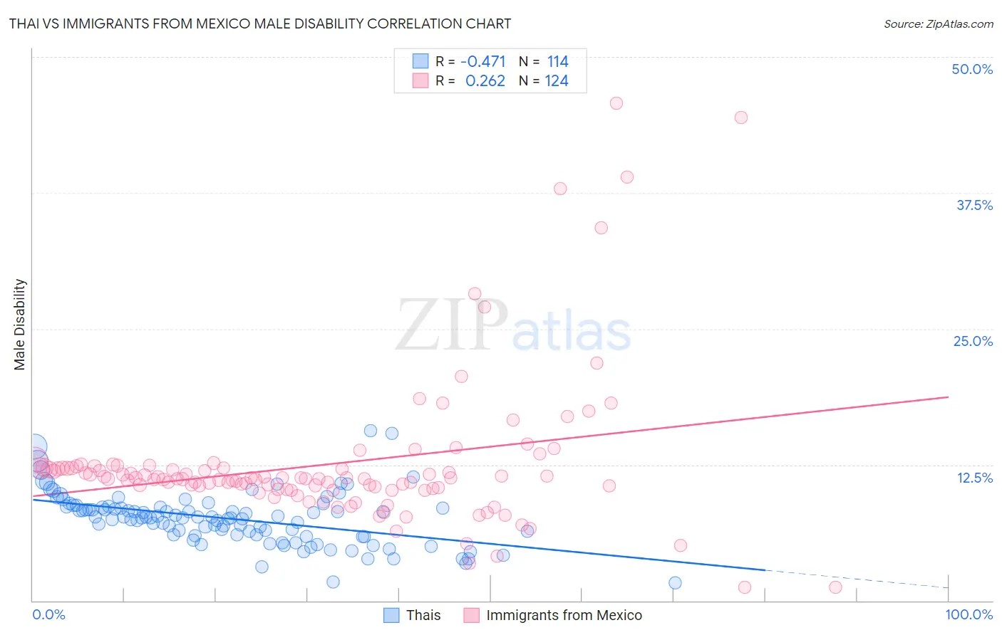 Thai vs Immigrants from Mexico Male Disability