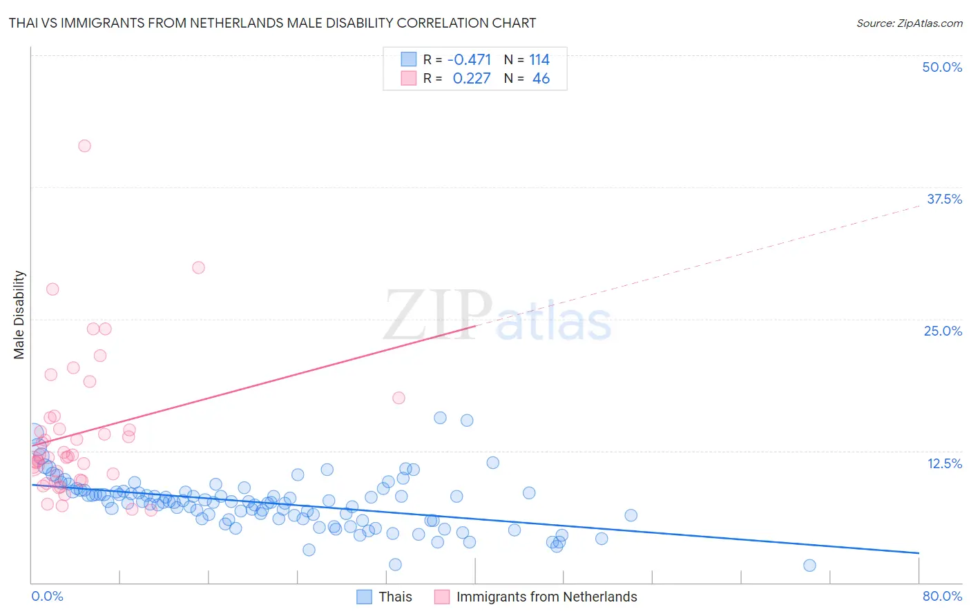 Thai vs Immigrants from Netherlands Male Disability