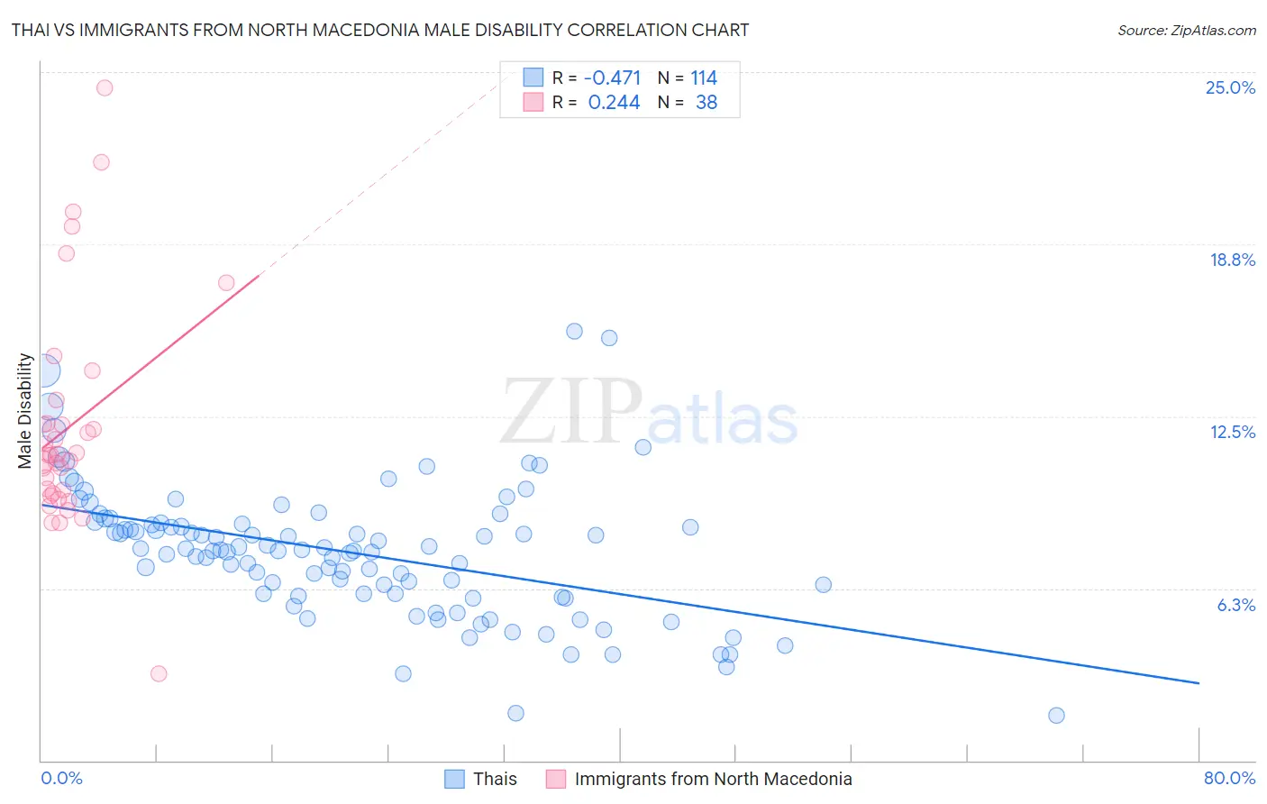Thai vs Immigrants from North Macedonia Male Disability