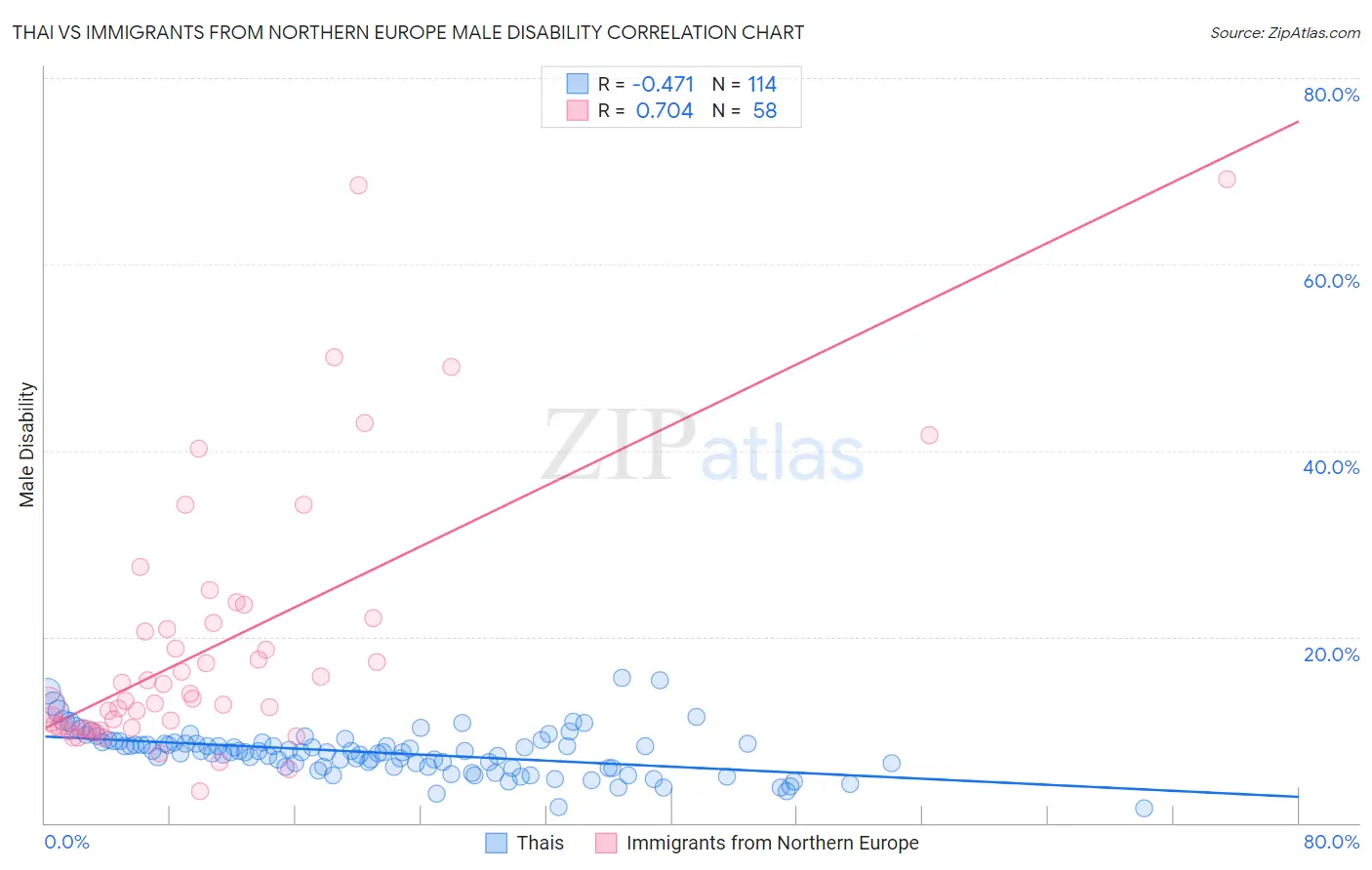Thai vs Immigrants from Northern Europe Male Disability