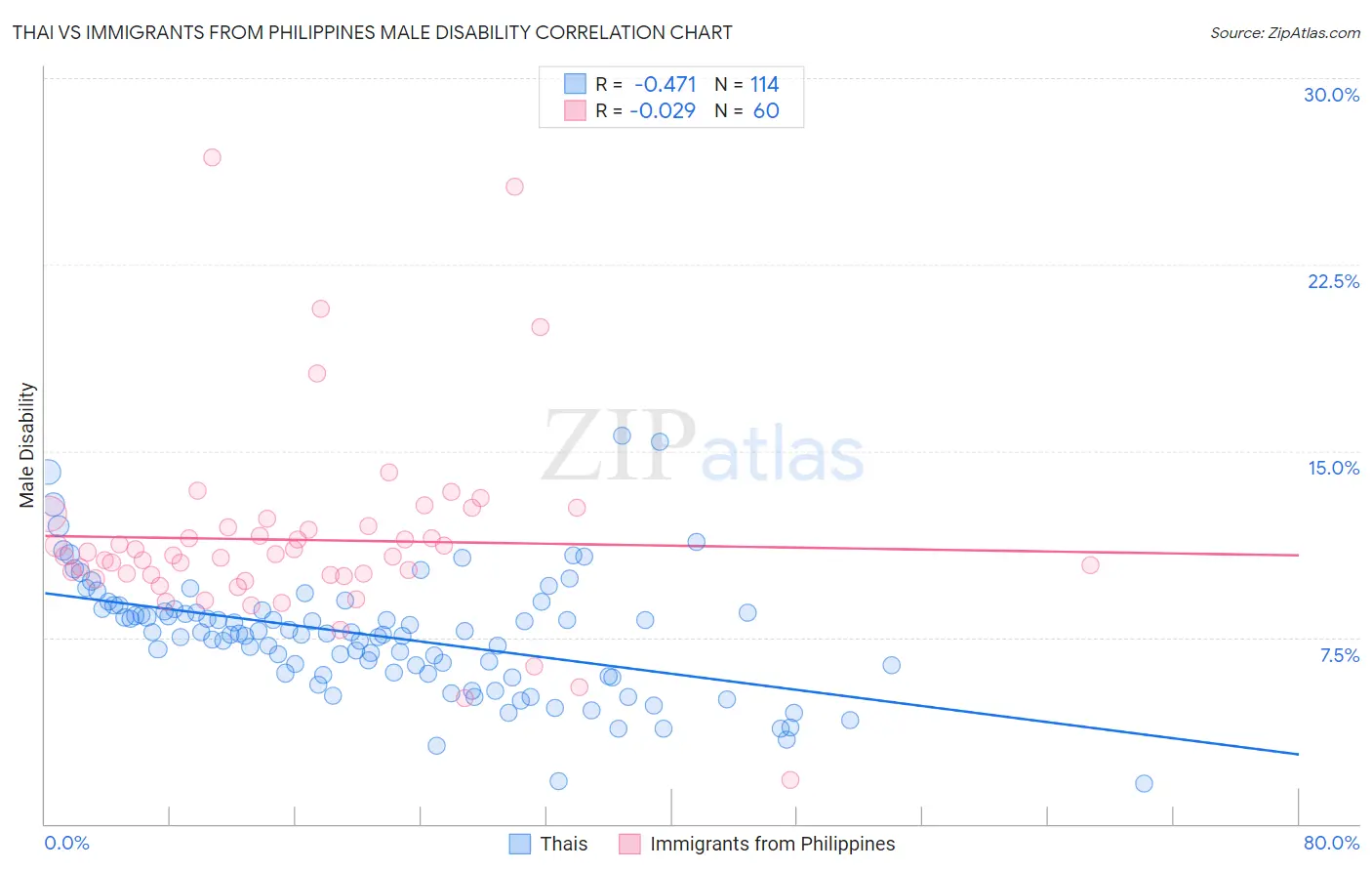 Thai vs Immigrants from Philippines Male Disability