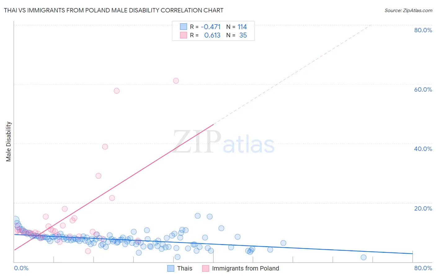 Thai vs Immigrants from Poland Male Disability