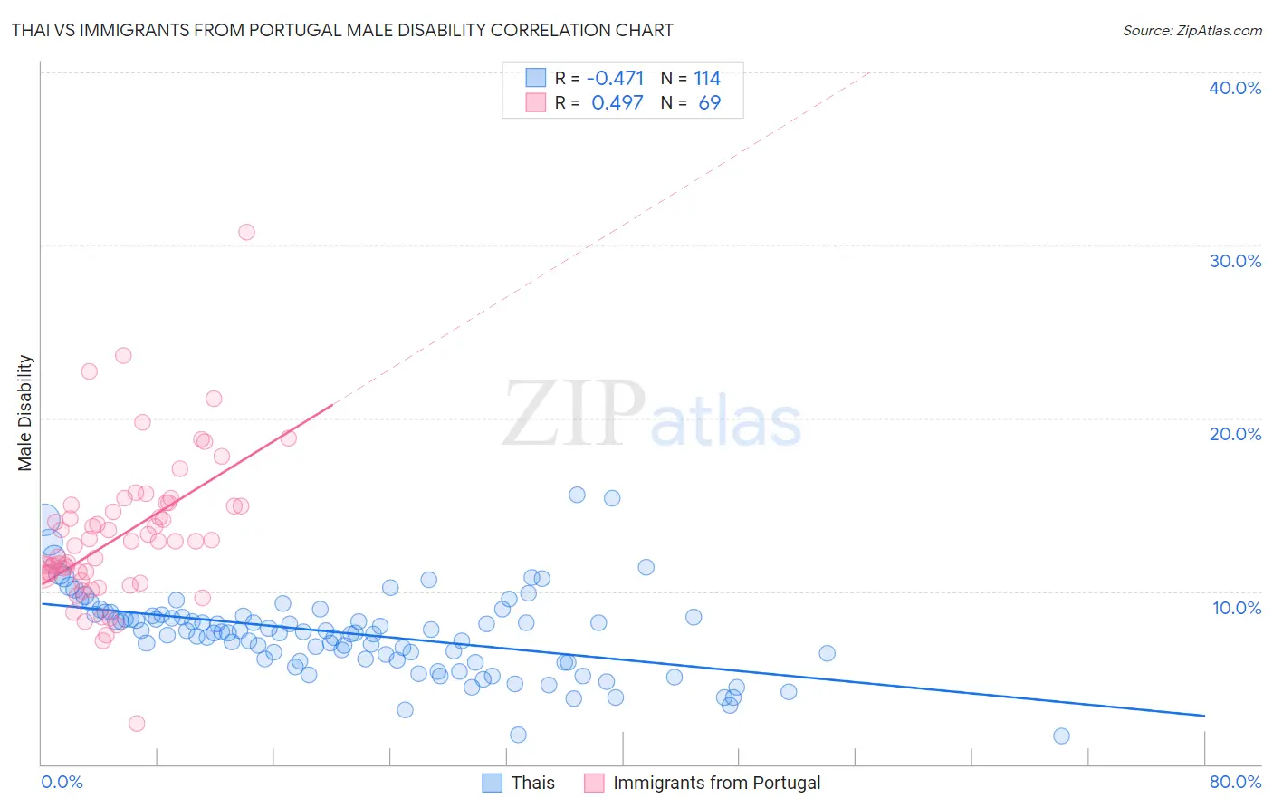 Thai vs Immigrants from Portugal Male Disability