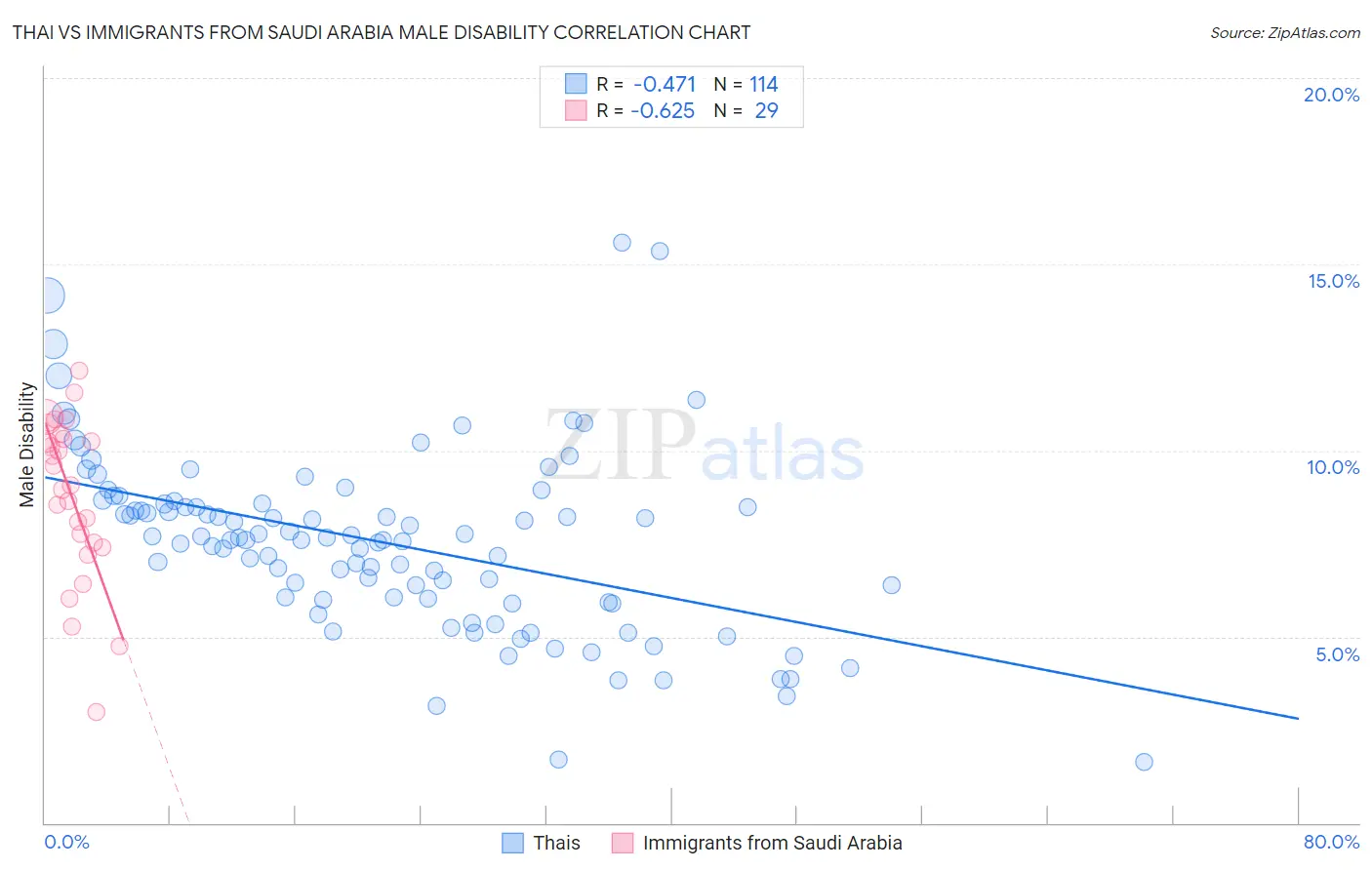 Thai vs Immigrants from Saudi Arabia Male Disability