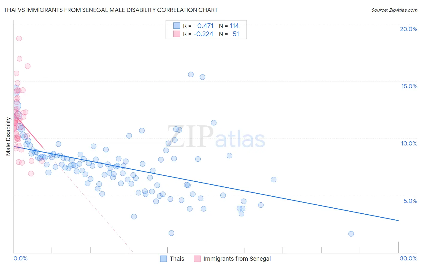 Thai vs Immigrants from Senegal Male Disability