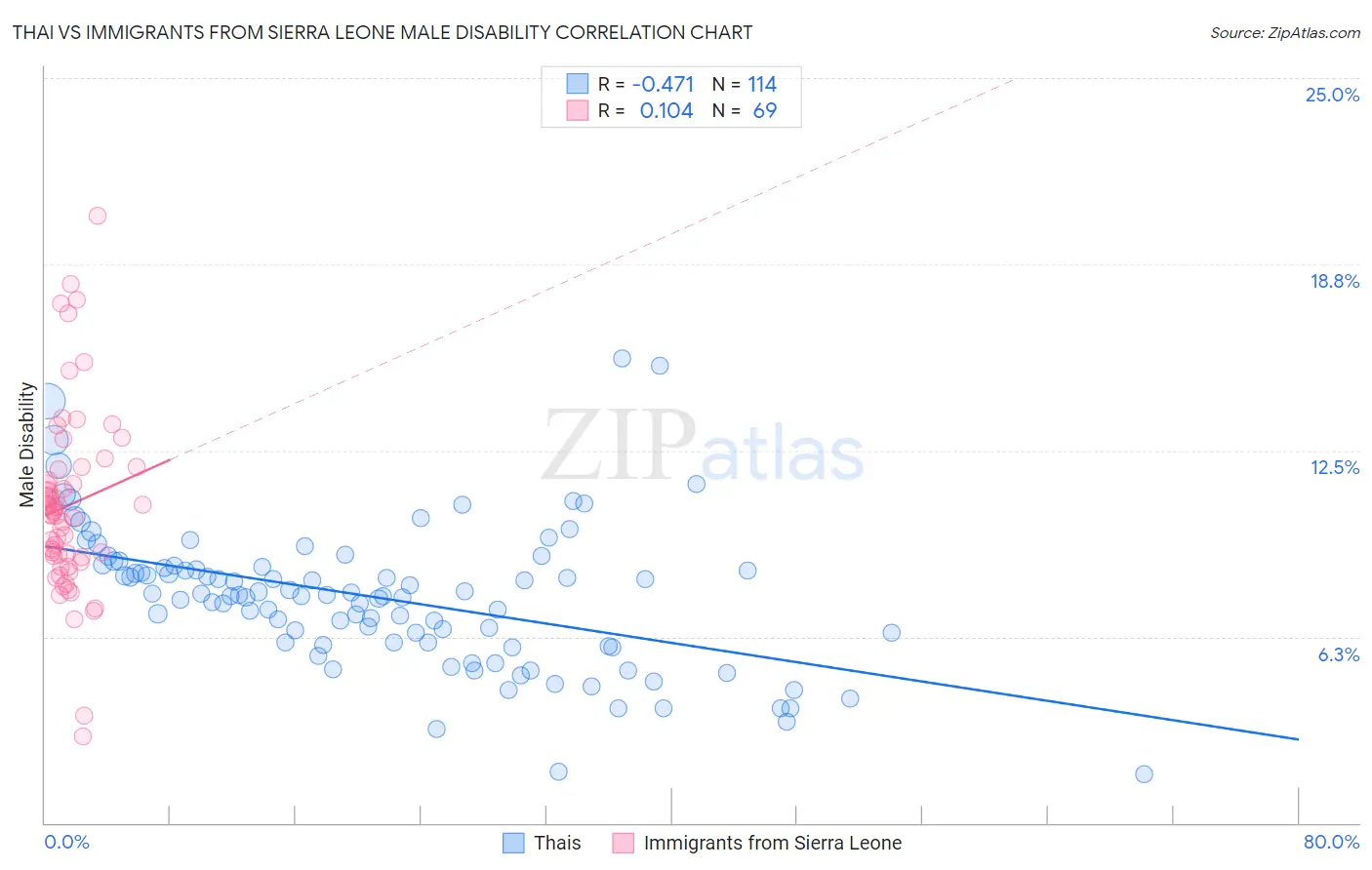 Thai vs Immigrants from Sierra Leone Male Disability