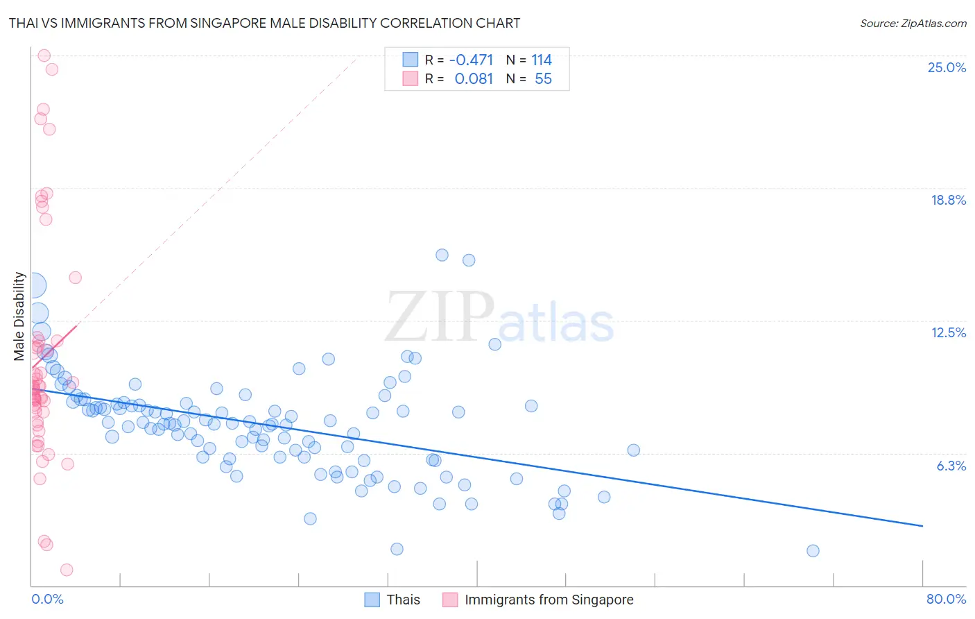 Thai vs Immigrants from Singapore Male Disability