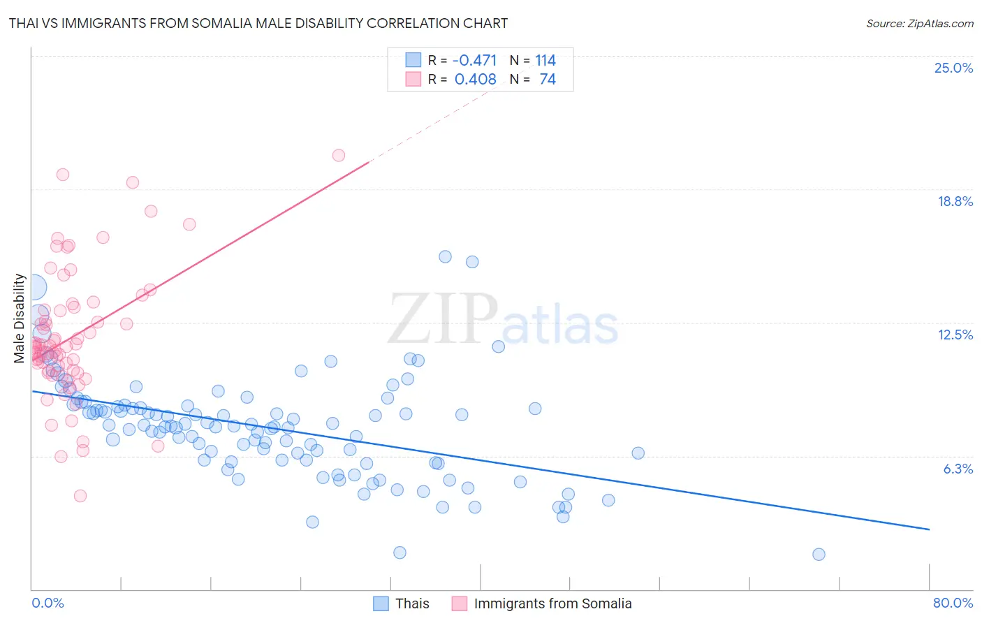 Thai vs Immigrants from Somalia Male Disability