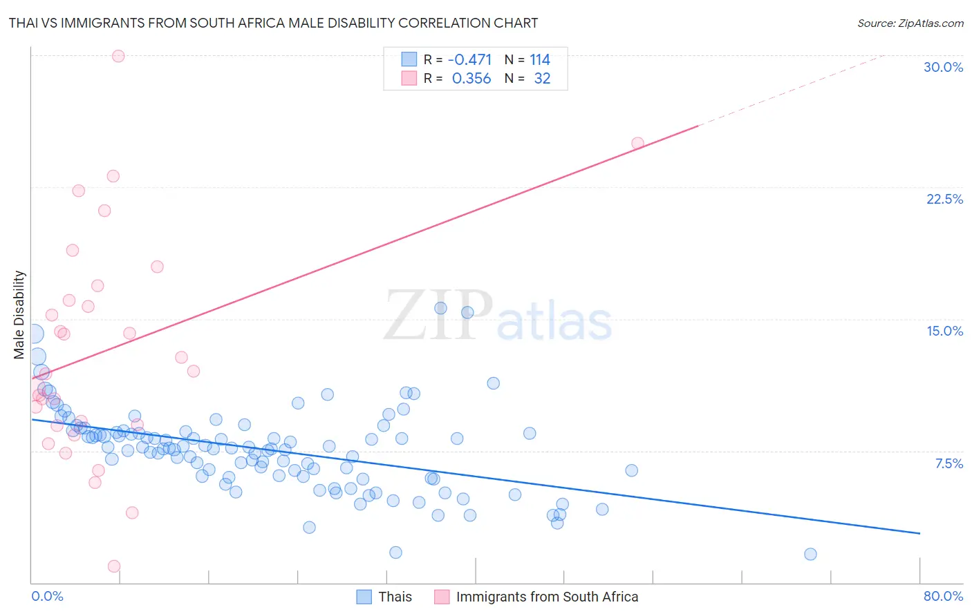 Thai vs Immigrants from South Africa Male Disability