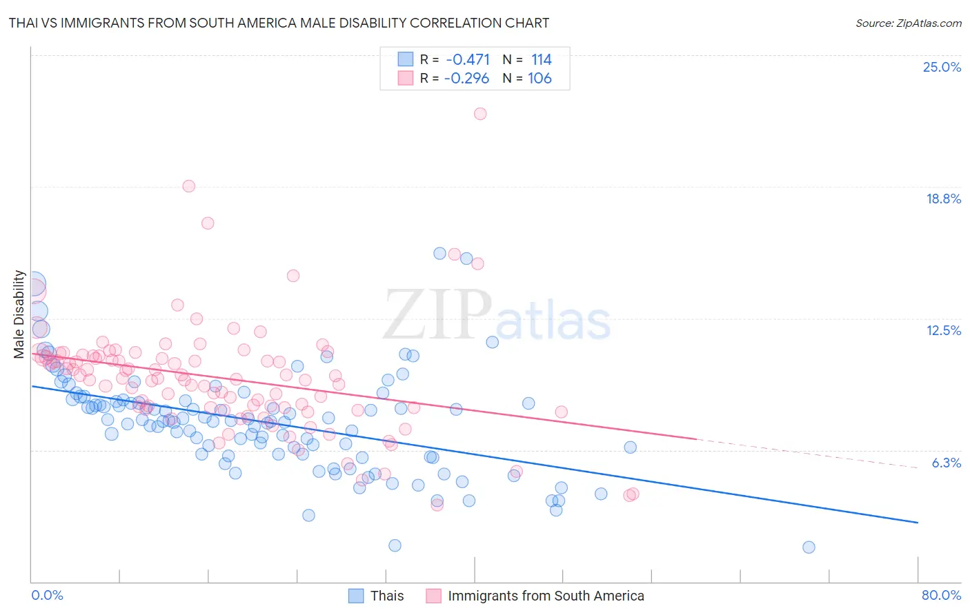 Thai vs Immigrants from South America Male Disability