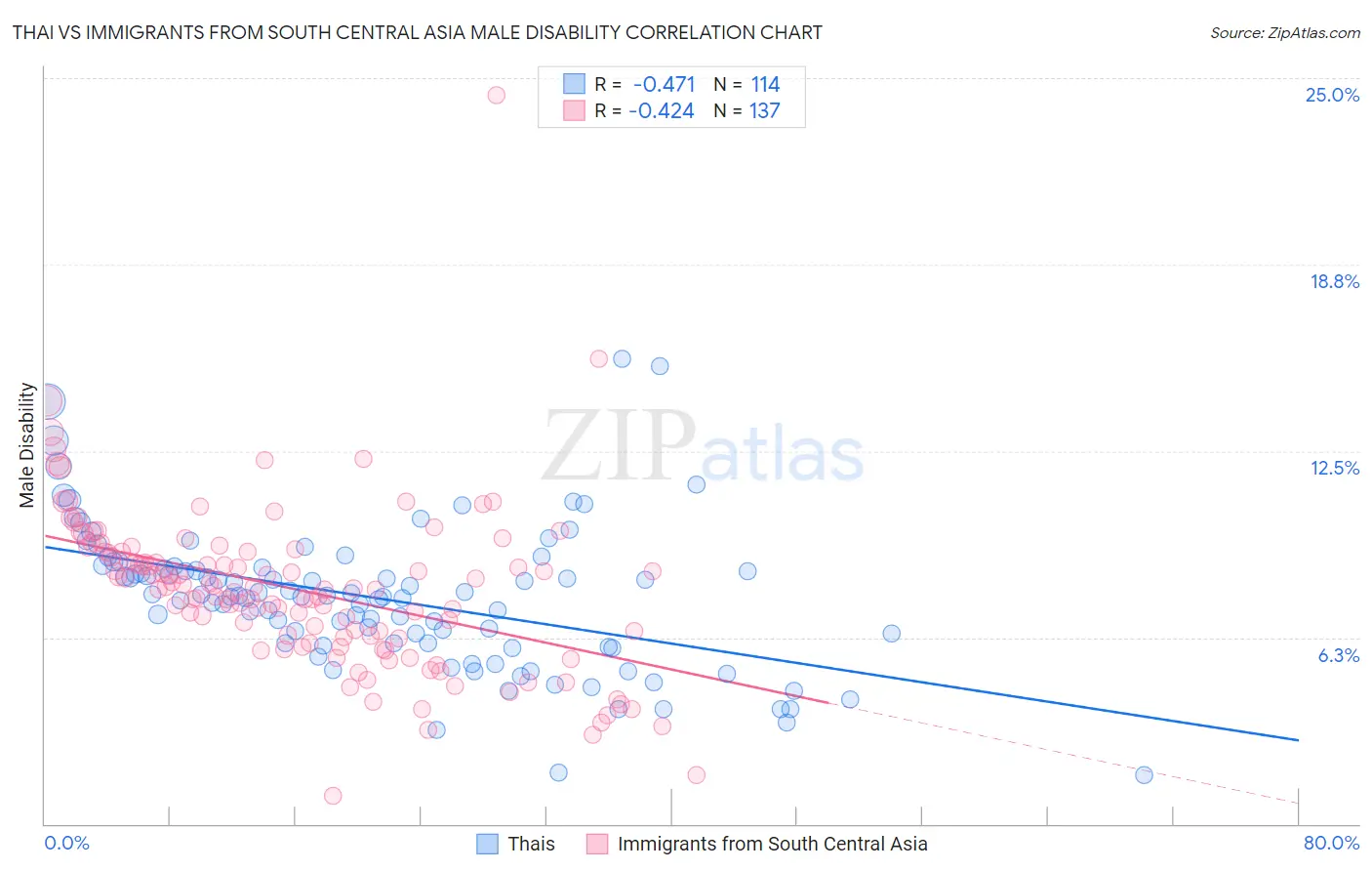 Thai vs Immigrants from South Central Asia Male Disability