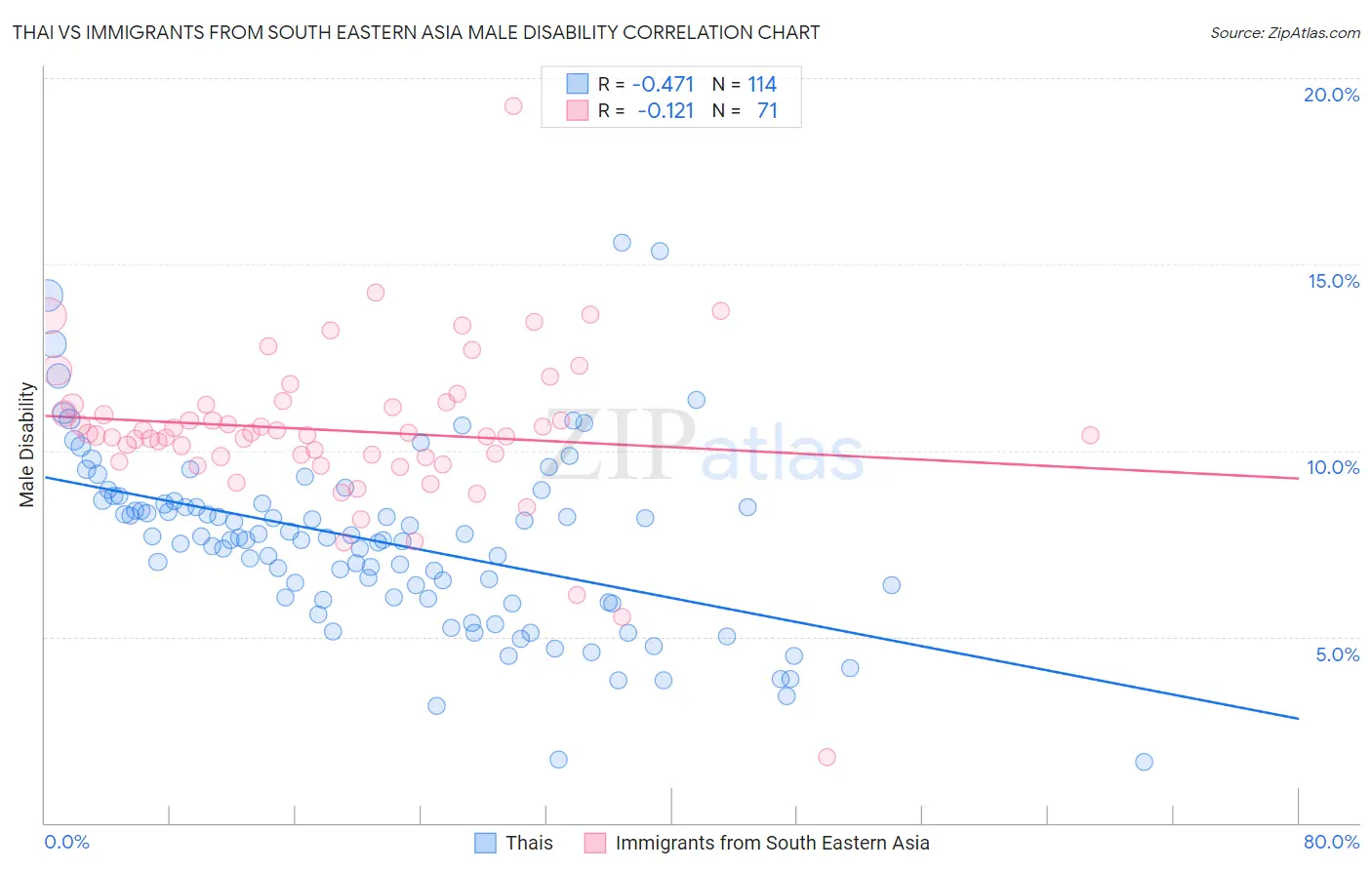 Thai vs Immigrants from South Eastern Asia Male Disability