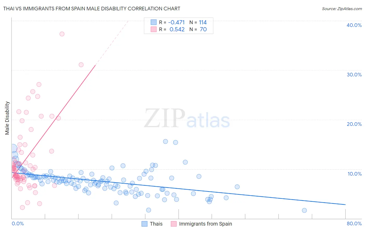 Thai vs Immigrants from Spain Male Disability