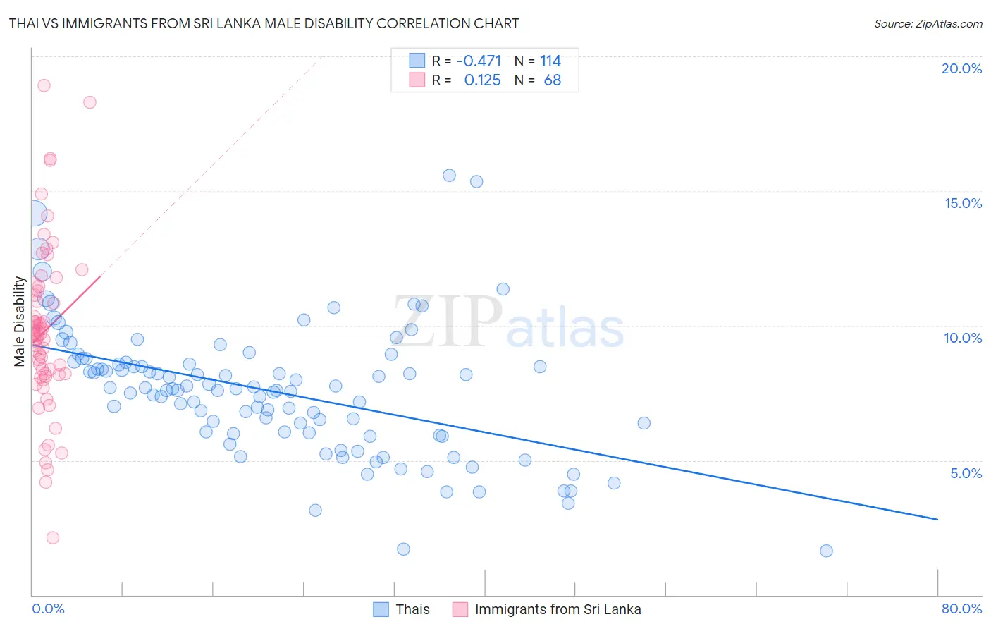 Thai vs Immigrants from Sri Lanka Male Disability