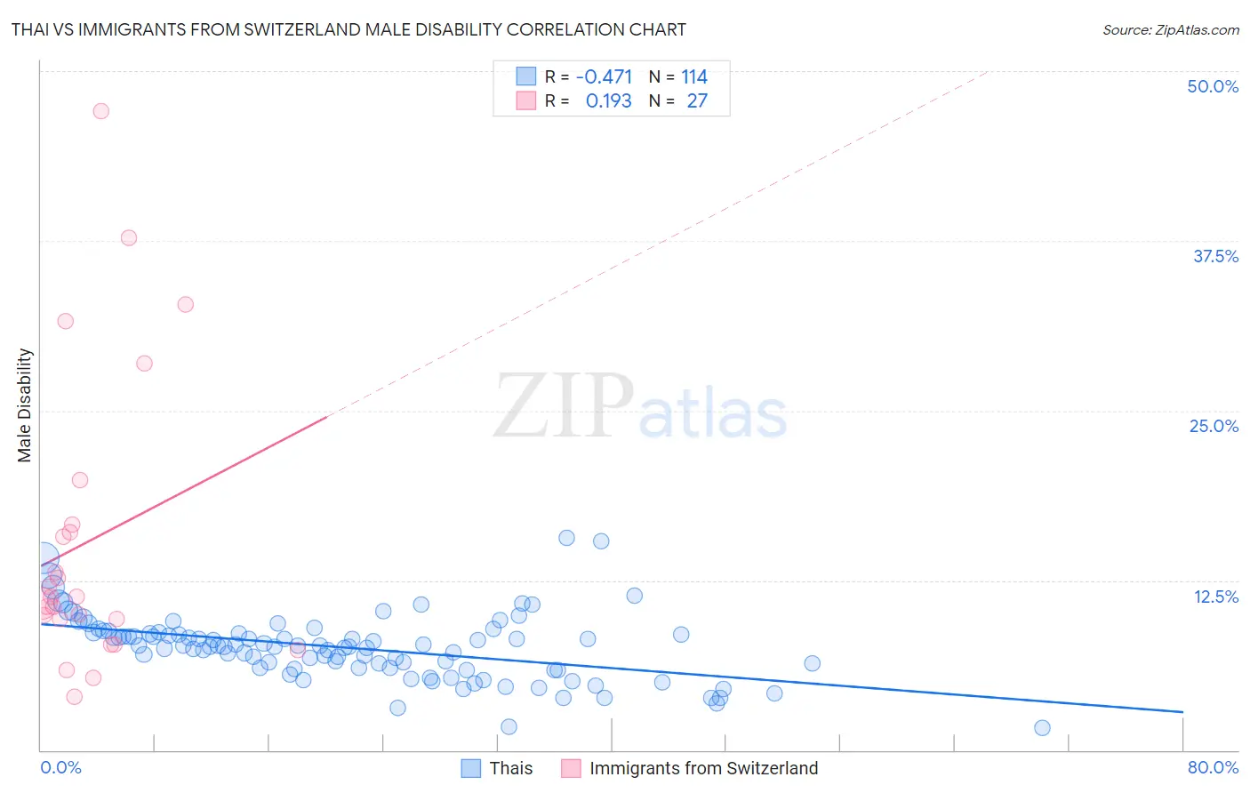 Thai vs Immigrants from Switzerland Male Disability