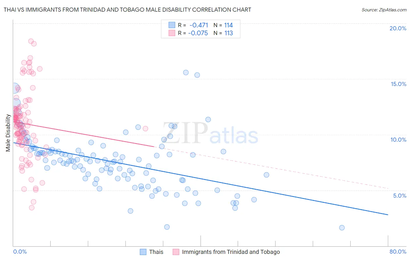 Thai vs Immigrants from Trinidad and Tobago Male Disability