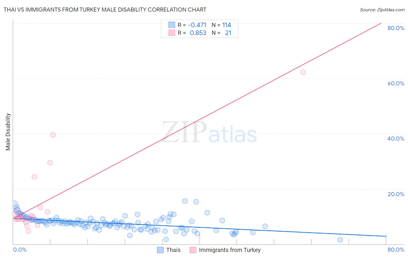 Thai vs Immigrants from Turkey Male Disability