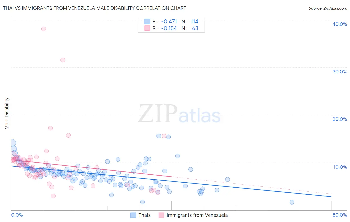 Thai vs Immigrants from Venezuela Male Disability