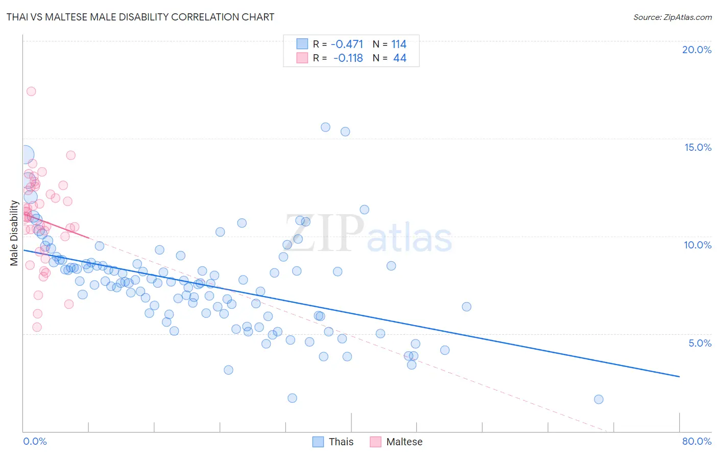 Thai vs Maltese Male Disability