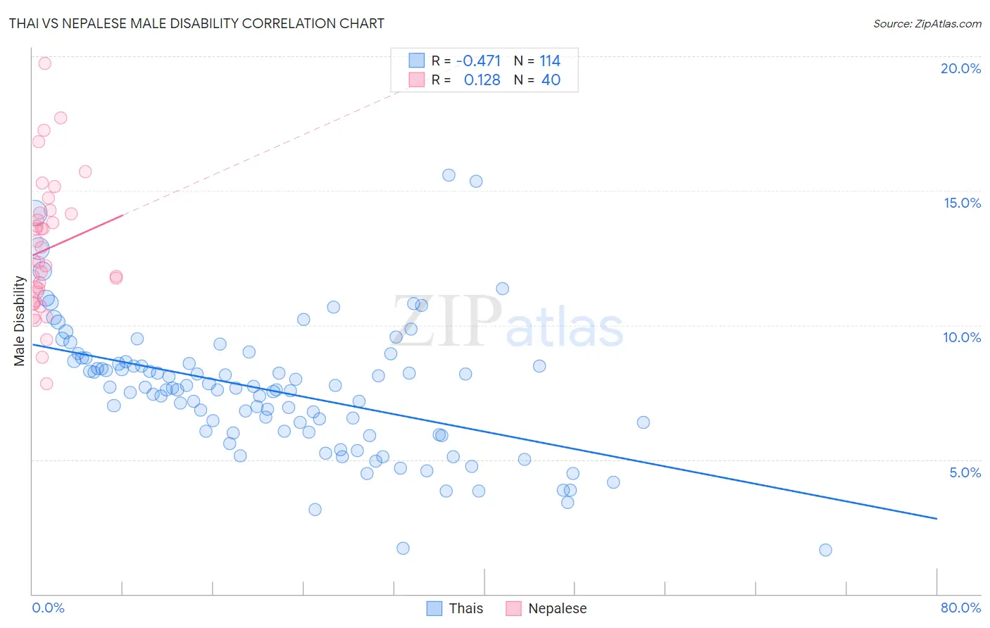 Thai vs Nepalese Male Disability