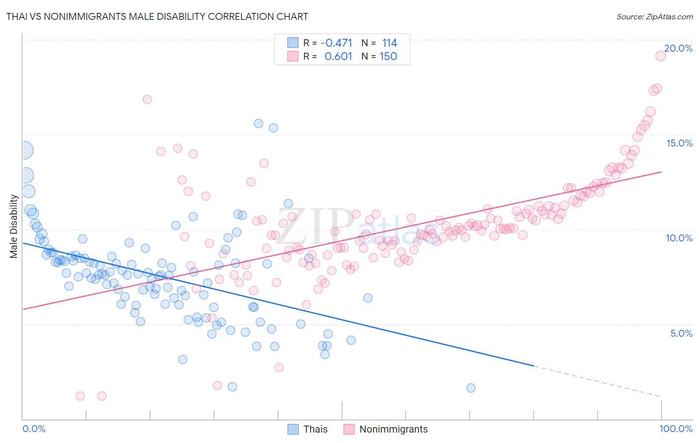 Thai vs Nonimmigrants Male Disability