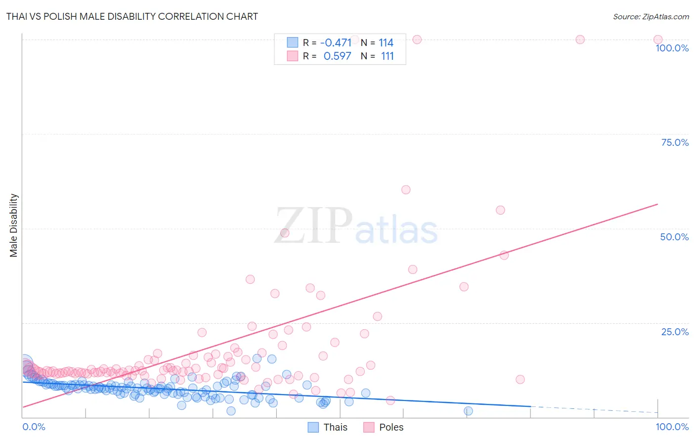 Thai vs Polish Male Disability
