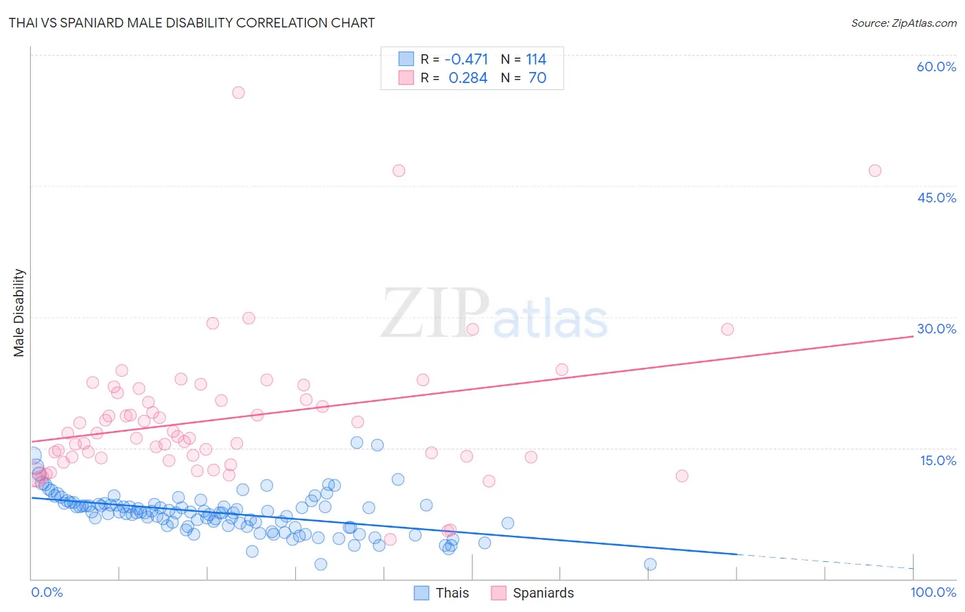 Thai vs Spaniard Male Disability