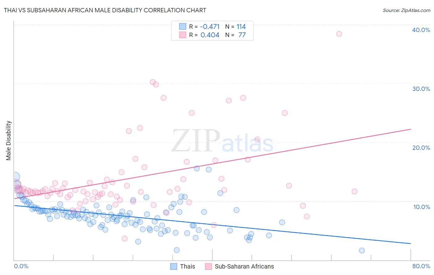 Thai vs Subsaharan African Male Disability