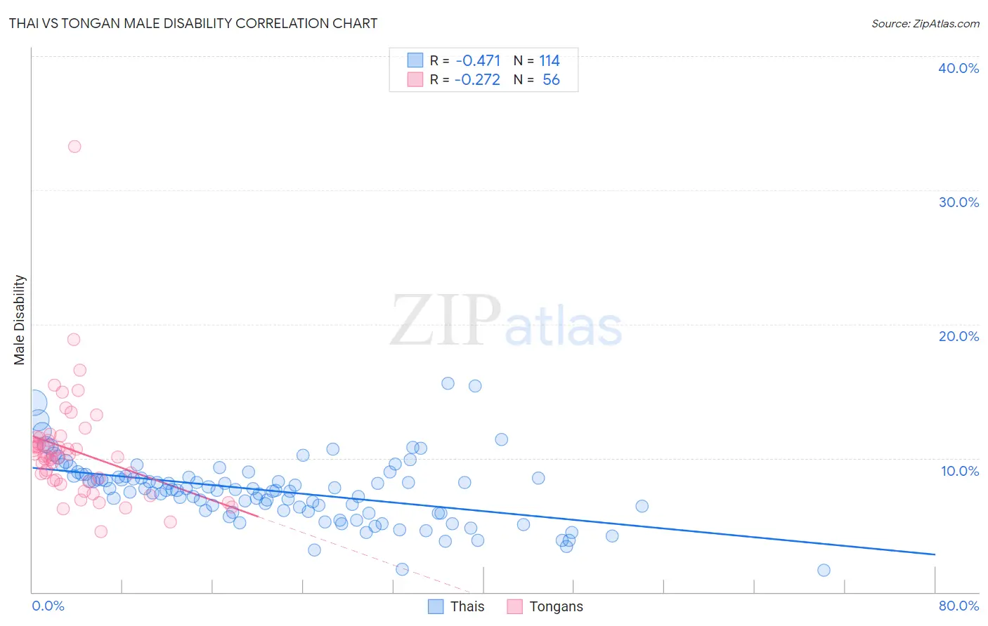 Thai vs Tongan Male Disability