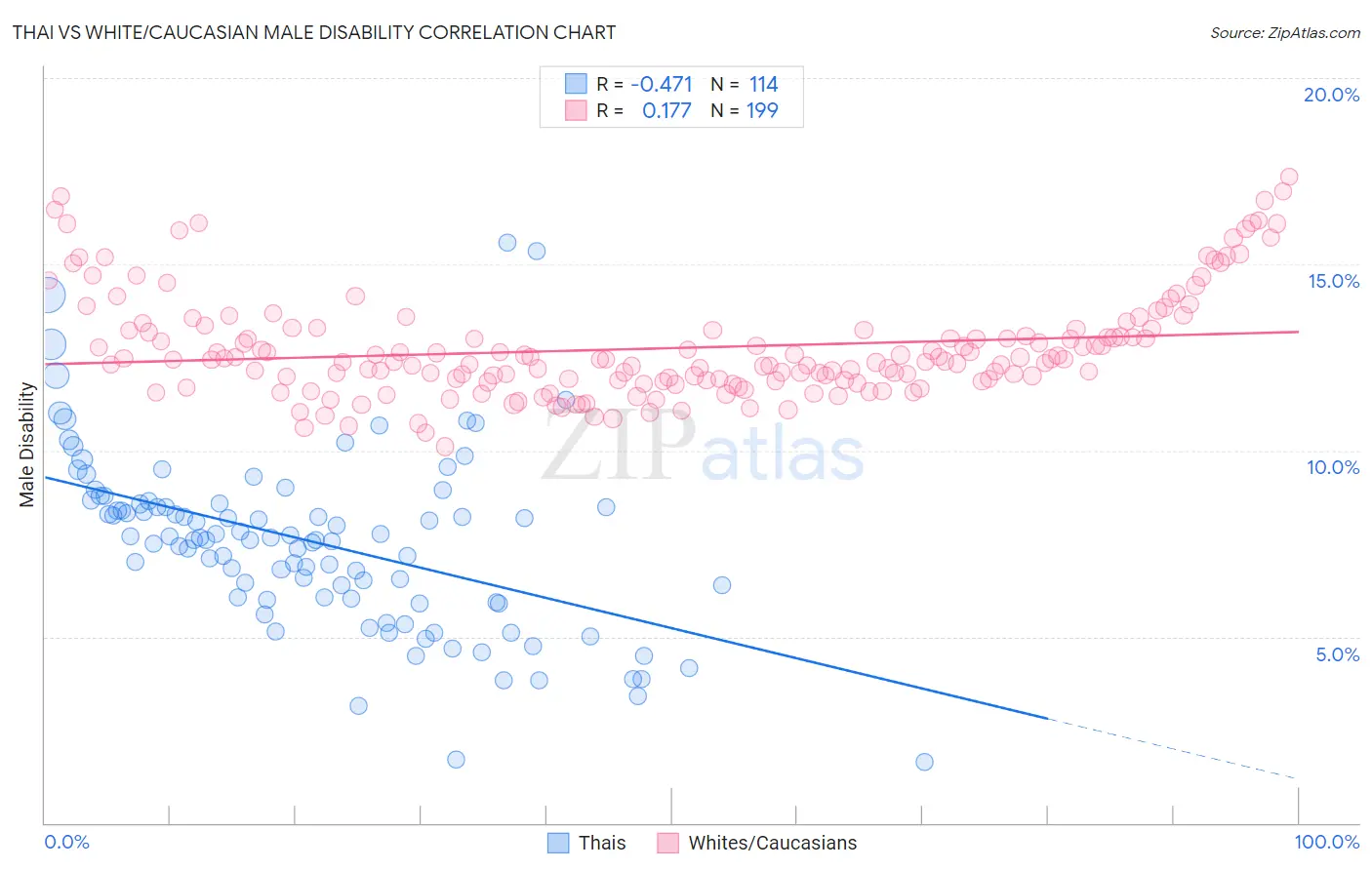 Thai vs White/Caucasian Male Disability