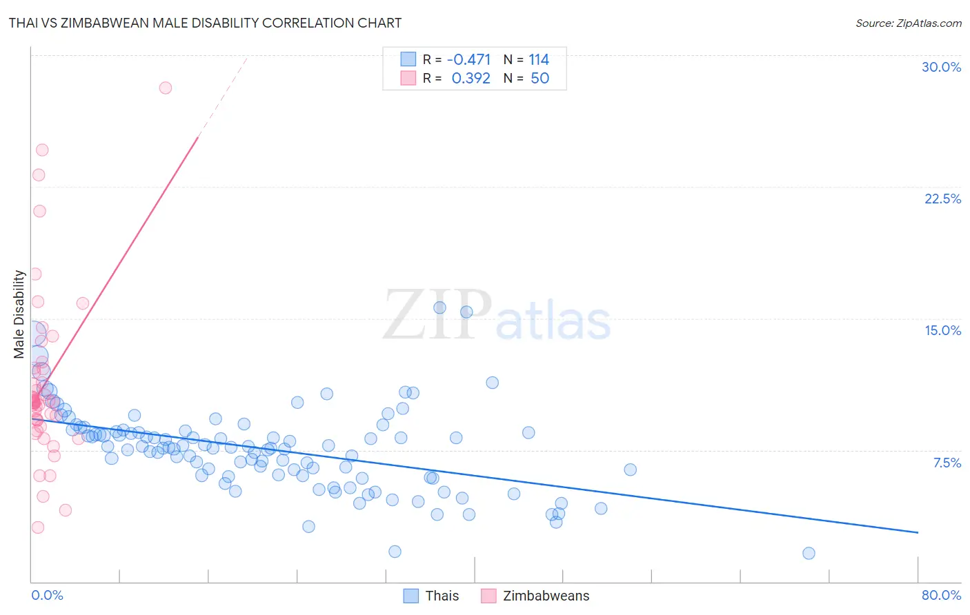 Thai vs Zimbabwean Male Disability