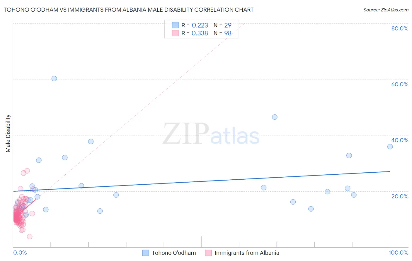 Tohono O'odham vs Immigrants from Albania Male Disability