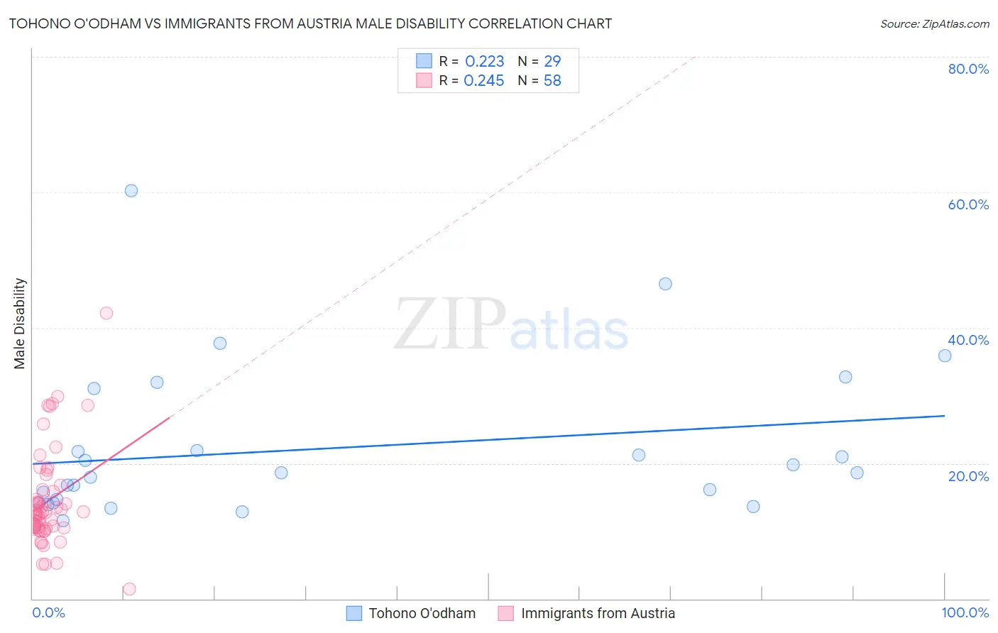 Tohono O'odham vs Immigrants from Austria Male Disability