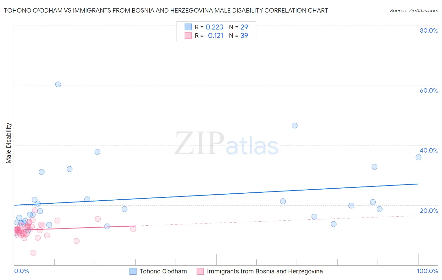 Tohono O'odham vs Immigrants from Bosnia and Herzegovina Male Disability