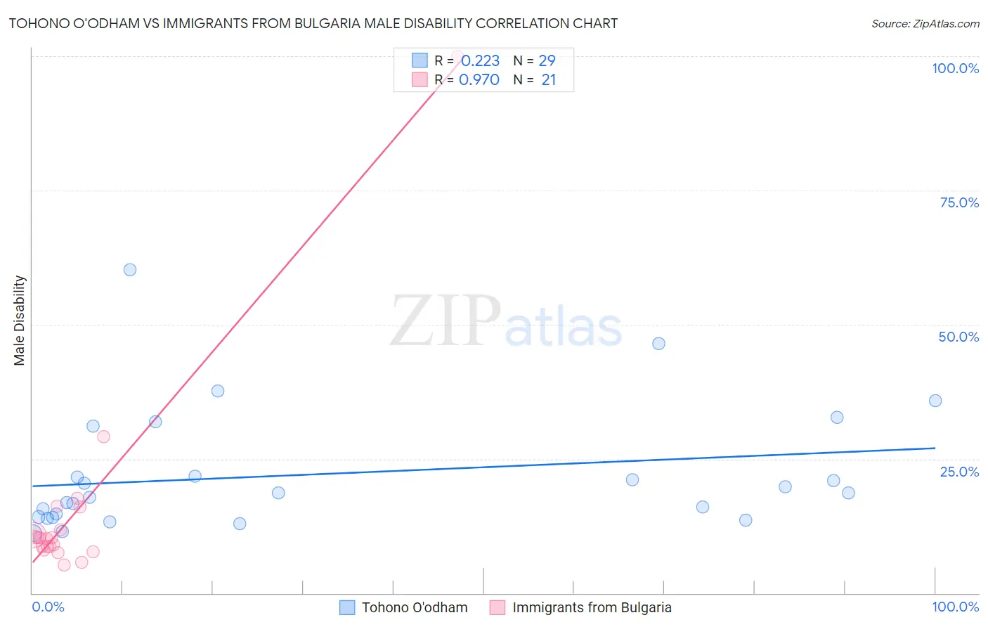 Tohono O'odham vs Immigrants from Bulgaria Male Disability