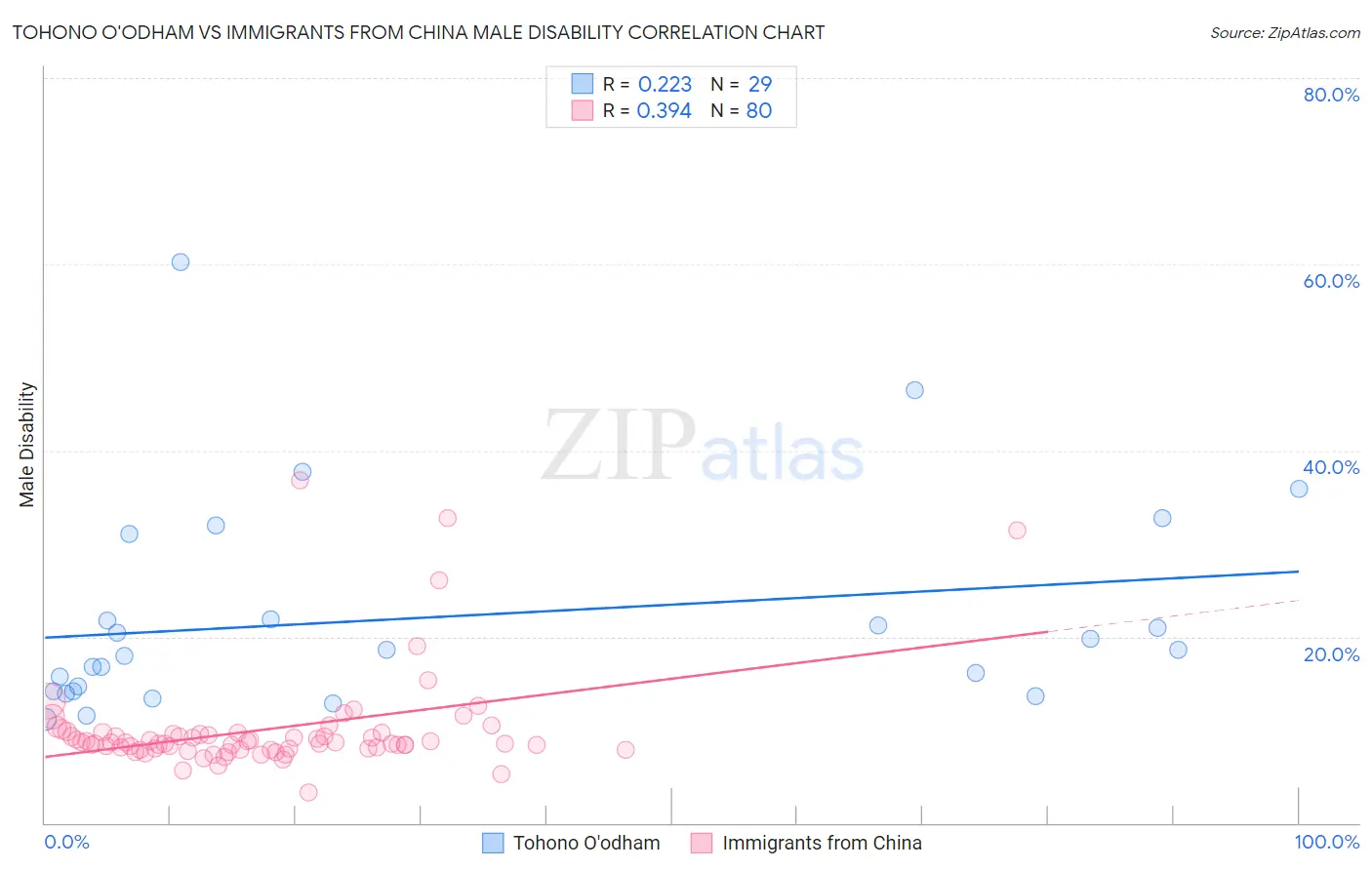 Tohono O'odham vs Immigrants from China Male Disability